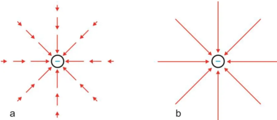 Figura 2: a) representação vetorial; b) representação em termos de linhas de força 