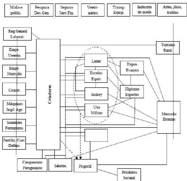 Figura 2 Diagrama parcial do complexo do agronegócio cavalo              Fonte: Lima, Shirato e Barros (2006) 