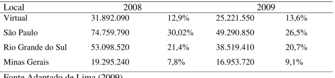 Tabela  3:  Brasil  renda  gerada  em  leilões  de  equinos,  por  local  e  acumulado  no  ano  2008  e  2009:  