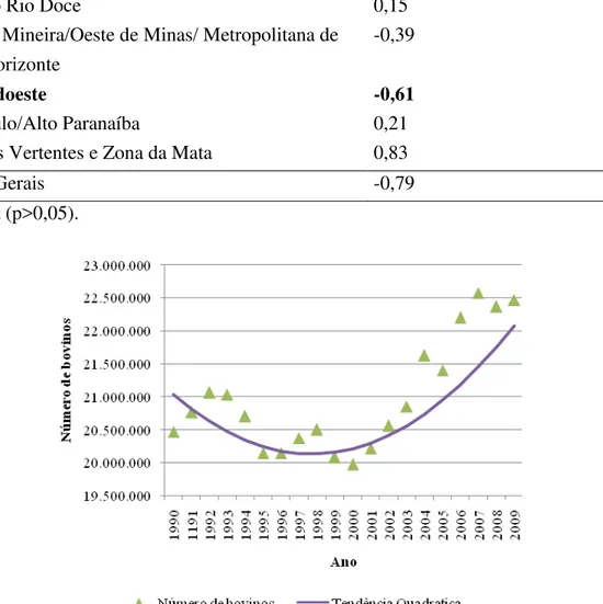 Figura 14: Evolução do rebanho bovino no estado de Minas Gerais do ano de 1990  a 2009  