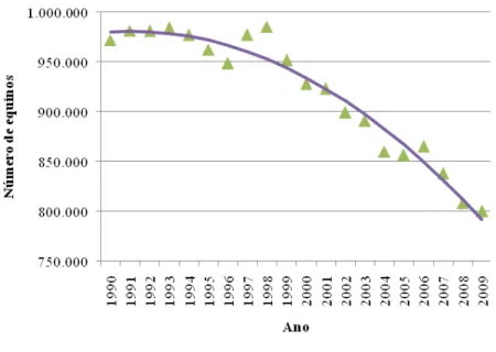 Figura 15: Evolução do rebanho equino no estado de Minas Gerais do ano de 1990  a 2009  