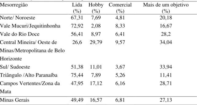 Tabela 9: Objetivo de criação de equinos em Minas Gerais e em suas mesorregiões 