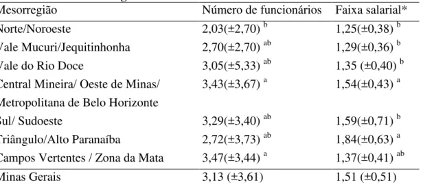 Tabela 12: Número médio de funcionários e faixa salarial por funcionário para  Minas Gerais e mesorregiões  