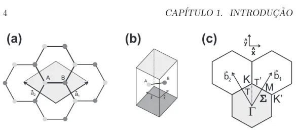 Figura 1.3: (a) Estrutura cristalina do grafeno de uma ´ unica camada visto de cima com seus dois vetores unit´arios