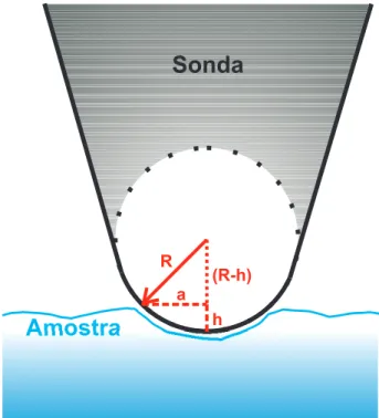 Figura 3.5: Ilustra¸c˜ao de como a sonda penetra na amostra indicando o raio da sonda R e a distˆancia h de penetra¸c˜ao.