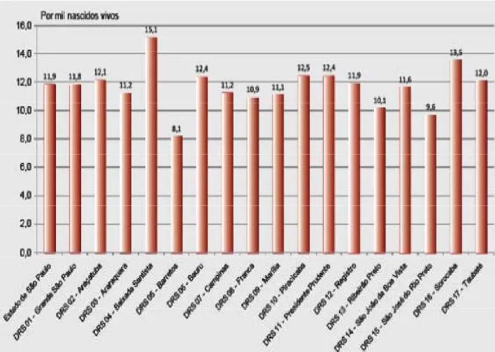 Gráfico 3 - Taxas de mortalidade infantil Estado de São Paulo e Departamentos Regionais  de Saúde, no ano de 2010 