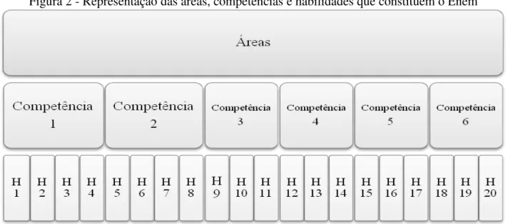 Figura 2 - Representação das áreas, competências e habilidades que constituem o Enem 