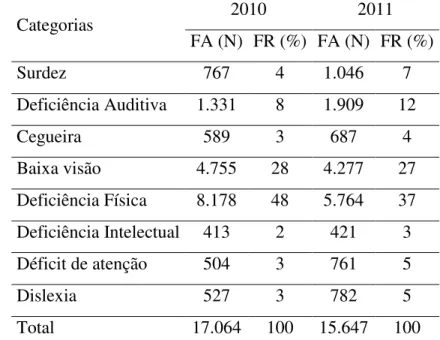 Tabela 1 - Quantidade (n) de deficiências informadas no ato da inscrição no ENEM – Brasil – 2010- 2010-2011 15 Categorias  2010  2011  FA (N)  FR (%)  FA (N)  FR (%)  Surdez  767  4  1.046  7  Deficiência Auditiva  1.331  8  1.909  12  Cegueira  589  3  68