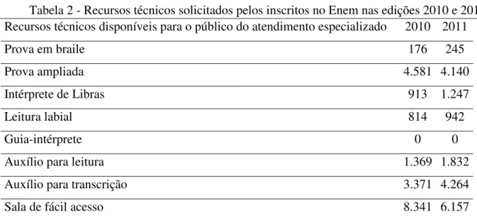 Tabela 2 - Recursos técnicos solicitados pelos inscritos no Enem nas edições 2010 e 2011  Recursos técnicos disponíveis para o público do atendimento especializado  2010  2011 