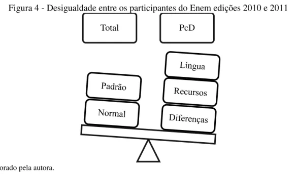 Figura 4 - Desigualdade entre os participantes do Enem edições 2010 e 2011 