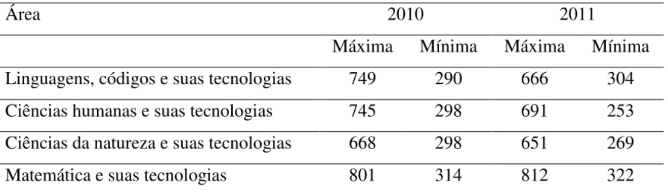 Tabela 6 - Notas mínima e máxima obtidas por participantes que solicitaram recursos em Libras nas  edições do Enem dos anos 2010 e 2011 