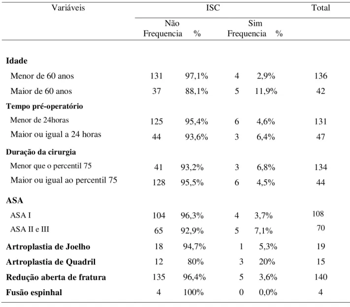 TABELA 2  – Incidência de ISC segundo as variáveis sóciodemográficas, clínicas e cirúrgicas  dos paciente submetidos a procedimentos cirurgicos ortopédicos - Contagem, janeiro a julho  de 2013