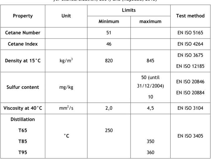 Table 2 - Some specifications for road diesels in Europe, adapted from: (European Commitee  for Standardization, 2004) and (Raybaud, 2013) 