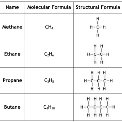 Table 3 - Examples of Paraffins 