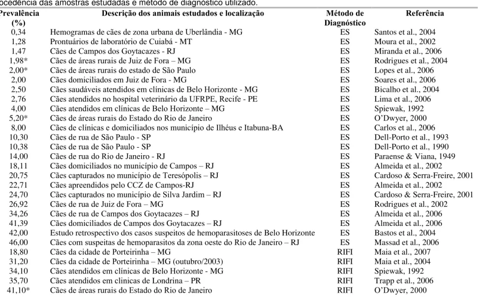 Tabela  1:  Prevalência  de  Babesia  canis  no  Brasil  no  período  de  1990  –  2004  de  acordo  com  as  características  do  parasito,  da  procedência das amostras estudadas e método de diagnóstico utilizado