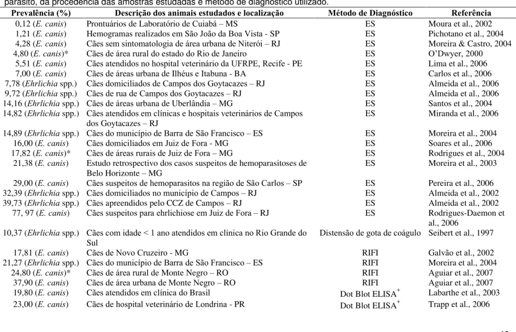 Tabela 2: Prevalência de Ehrlichia spp. e Ehrlichia canis no Brasil no período de 1990 – 2004 de acordo com as características do  parasito, da procedência das amostras estudadas e método de diagnóstico utilizado