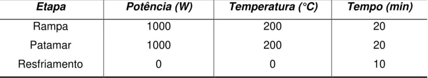 TABELA 1.4.3.1 - Programa de aquecimento da digestão assistida por micro-ondas para  a amostra de coprólito e de rocha
