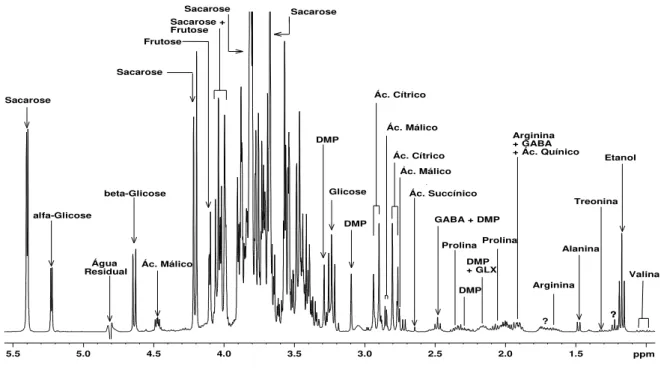 Figura 4.1.2. Visão expandida de um espectro típico de RMN de  1 H de uma amostra  de  suco  de  laranja  usando  a  sequência  de  pulsos.noesygppr1d  (denominação  Bruker)