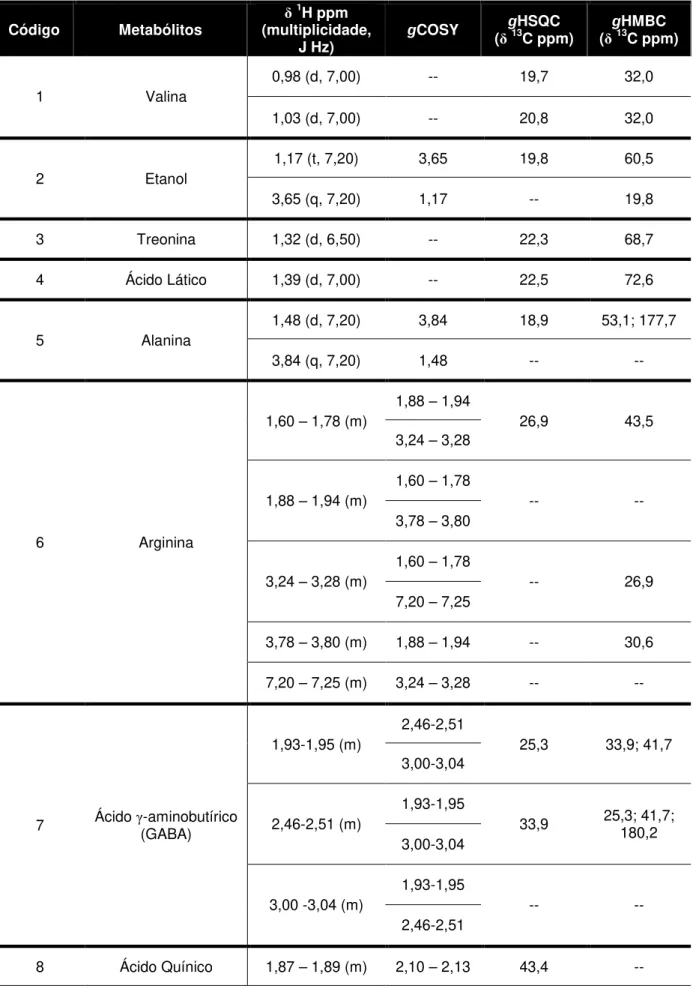 Tabela 4.1.1. Metabólitos caracterizados nas amostras de suco de laranja. 