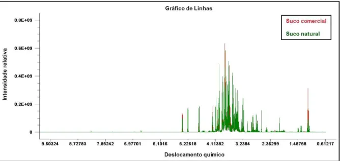 Figura 4.2.1.1. Gráfico de linhas dos dados de RMN de  1 H para os grupos de suco  de laranja comercial e natural, analisados pelo método A por PCA
