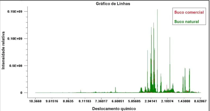 Figura 4.2.1.4. Gráfico de linhas dos dados de RMN de  1 H para os grupos de suco  de laranja comercial e natural, analisados pelo método B por PCA