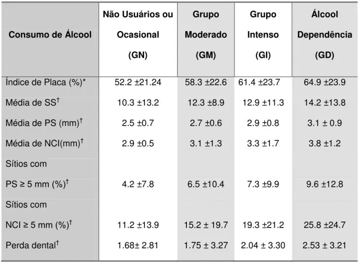Tabela 2. Variáveis Periodontais de acordo com os grupos de consumo de álcool  Consumo de Álcool  Não Usuários ou Ocasional  (GN)  Grupo  Moderado (GM)  Grupo  Intenso (GI)  Álcool  Dependência (GD)  Índice de Placa (%)*  52.2 ±21.24  58.3 ±22.6  61.4 ±23.