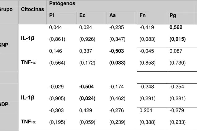 TABELA  5.  CORRELAÇÃO  INTRA-GRUPO  ENTRE  PERIODONTOPATOGENOS  E  CITOCINAS  