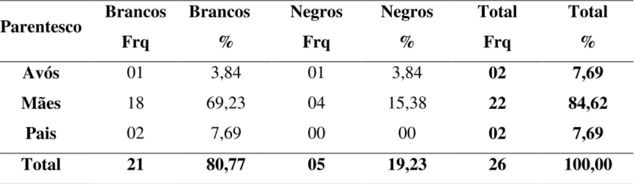 TABELA  4  –  Frequências  e  porcentagens,  relativas  ao  parentesco  dos  familiares,  de  acordo com a raça e resultados totais 