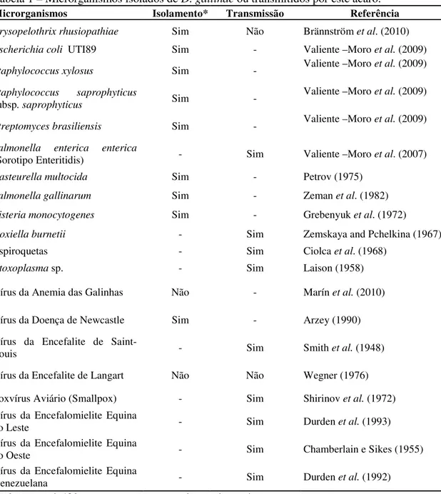 Tabela 1 – Microrganismos isolados de D. gallinae ou transmitidos por este ácaro. 
