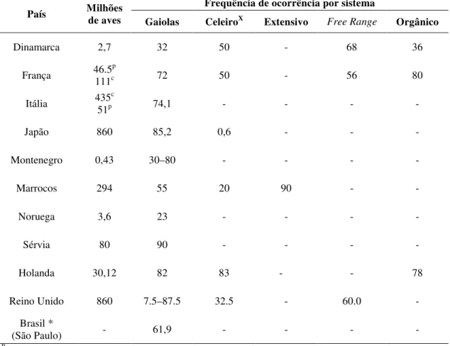 Tabela  2.  Histórico  de  frequências  de  ocorrência  e  de  estimativas  de  prevalência  de  Dermanyssus gallinae em diferentes países do mundo