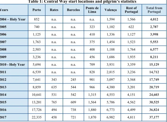 Table 1: Central Way start locations and pilgrim’s statistics