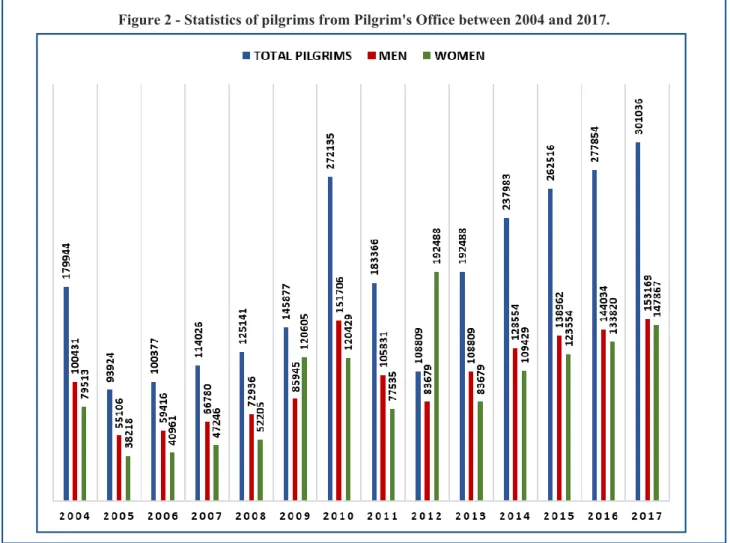 Figure 2 - Statistics of pilgrims from Pilgrim's Office between 2004 and 2017. 