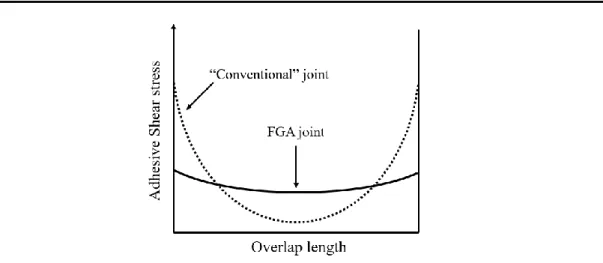 Figure 4. Schematic illustration of the shear stress distribution of a functionally graded adhesive  joints versus a “conventional” adhesive joint