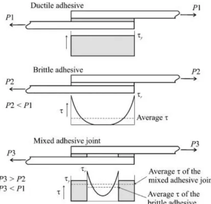 Figure 6. Schematic shear stress distribution at failure in mixed bi-adhesive joints [18]