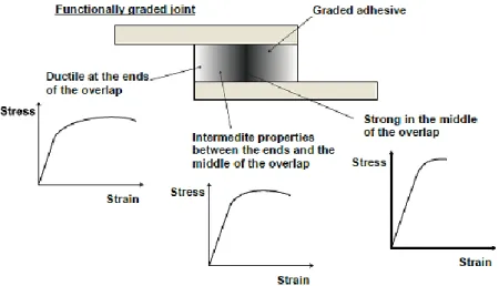 Figure 8. Mechanical properties distribution along the overlap of a FGA joint obtained by  graded cure [25]