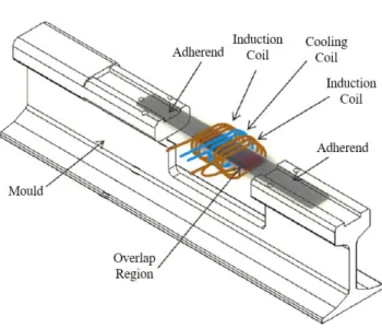 Figure 9. Mould with the coil system that allows the graded cure in SLJs (adapted from [28])
