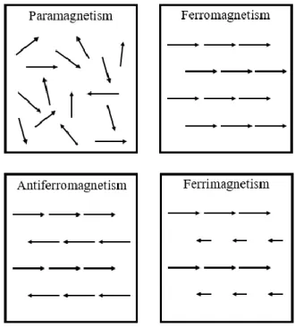 Figure 15. Typical arrangements of magnetic moments of paramagnetic, ferromagnetic,  antiferromagnetic and ferrimagnetic materials