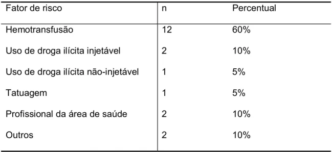 TABELA 1 – Fatores de risco identificados para a transmissão do HCV em  20/32 pacientes portadores de hepatite C crônica 