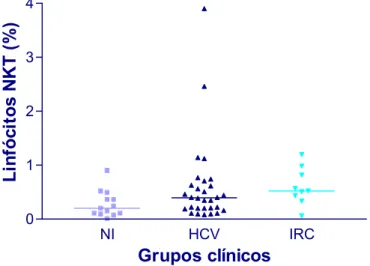 FIGURA 9. Percentual de células NKT (CD3 + CD16 + ) na população de linfócitos  totais do sangue periférico circulantes de indivíduos não infectados (n=13),  infectados pelo HCV (n=30) e infectados com IRC (n=9)