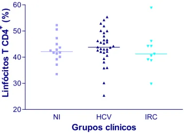 FIGURA 11. Percentual de linfócitos T CD4 +  circulantes no sangue periférico de  não infectados (n=14), indivíduos infectados pelo HCV (n=31) e de infectados  com IRC (n=9)