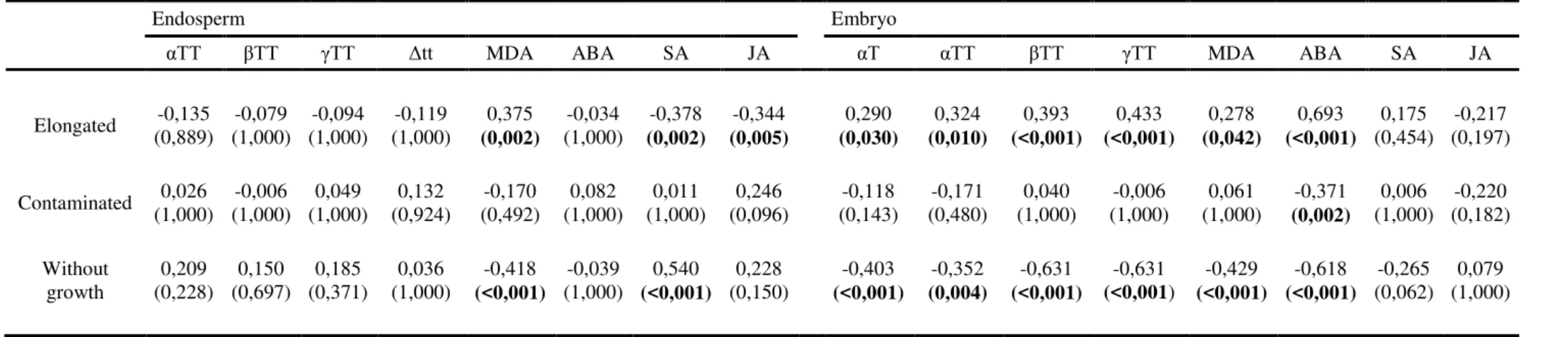 Table 2 Correlation coefficient (r 2 ) and P-values (shown in parentheses) of Spearman rank correlation analysis (Bonferroni corrected) to correlate the parameters of embryo  development (elongated, contaminated, without growth) with tocopherol (αT), tocot