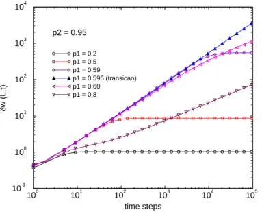 Figura 3.3: Evoluc~ao da 
utuac~ao da rugosidade w(L; t) com o tempo t em um graco log log , para p