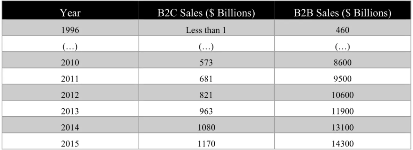 Table 2 - B2C and B2B sales over time, adapted from (Schneider 2015) 