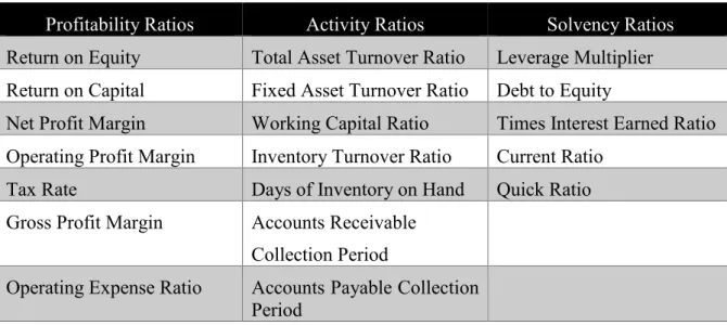 Table 3 - Types of financial ratios, adapted from (Callahan, Stetz, and Brooks 2007) 