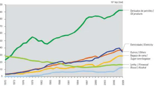 Gráfico   2.1  ‐  Consumo   Final   por   Fonte   ao   longo   dos   anos  