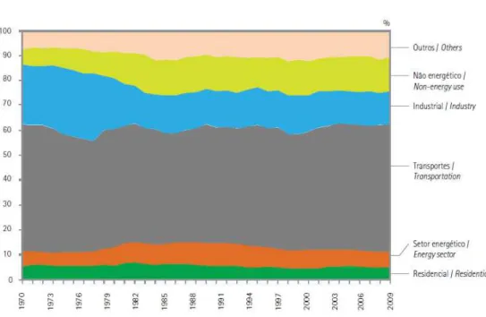 Gráfico   2.3  ‐  Consumo   de   Derivados   do   Petróleo   por   Setor  
