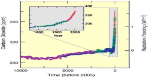 Gráfico   2.5  ‐  Concentração   de   dióxido   de   carbono   ao   longo   dos   anos  
