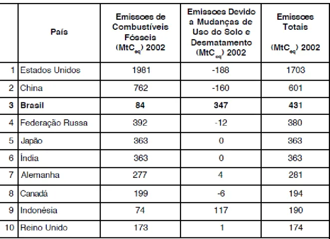 Tabela   2.7  ‐  Emissões   de   GEE   por   causas  