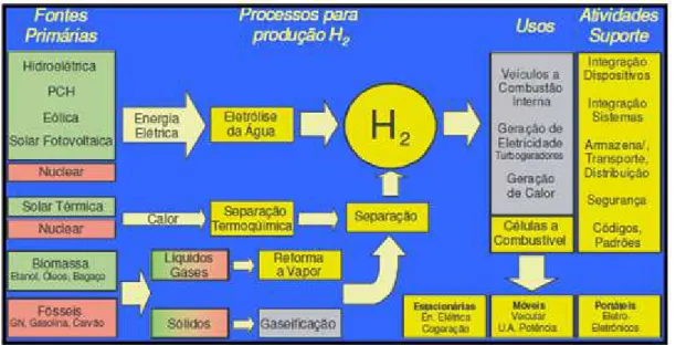 Figura 3.1 - Processos para Produção de Hidrogênio 