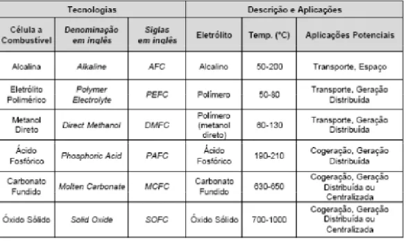 Tabela   3.2  ‐  Tipos   de   Células   a   Combustível  